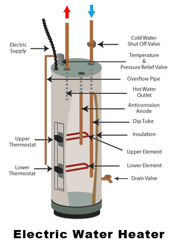 Electric hot water tank diagram
