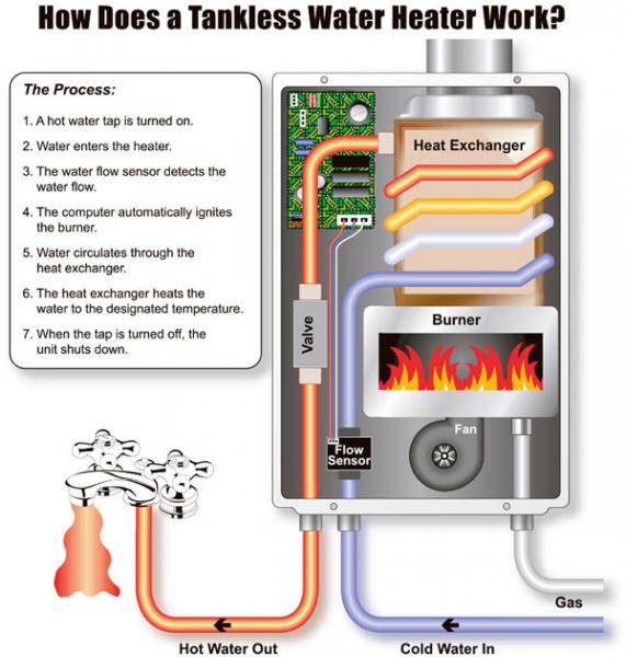 Instant gas hot water system diagram